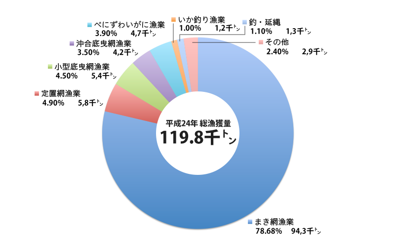 漁獲量｜円グラフ