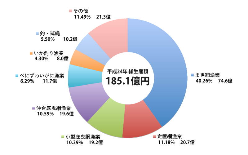 生産量｜円グラフ