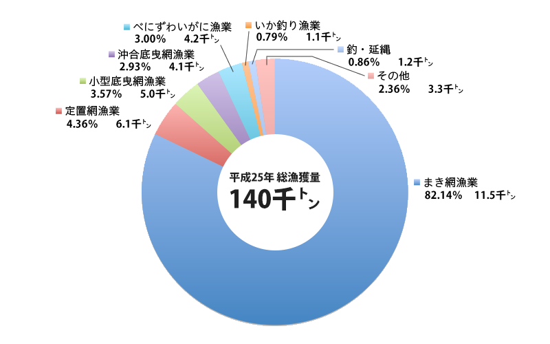 漁獲量｜円グラフ