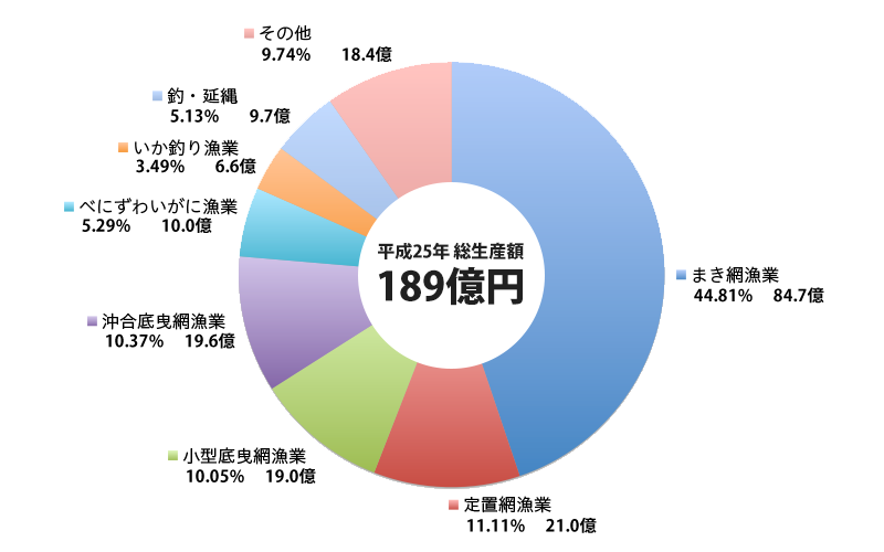 生産量｜円グラフ